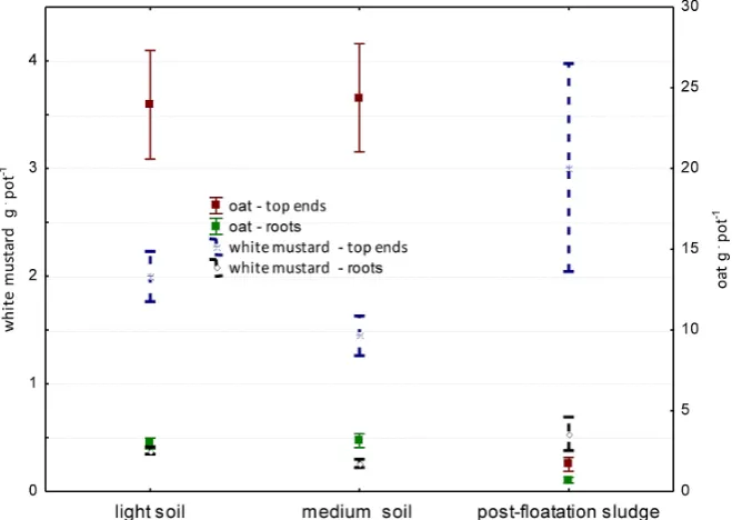 Table 5. The amount of white mustard biomass col-lected in the pot experiment [g d.m. · pot-1 ± SD]