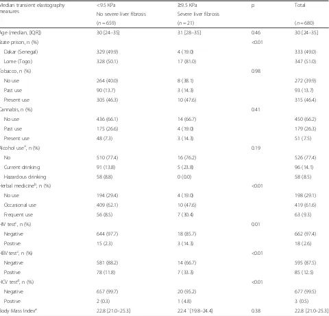 Table 2 Main characteristics of inmates according to the presence of a severe liver fibrosis assessed by transient elastography(n = 680), 2013–2014
