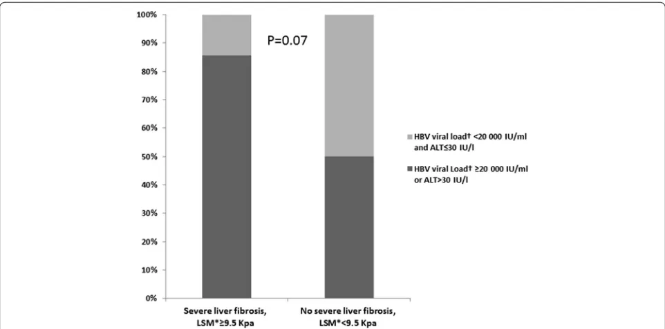 Fig. 1 Proportion of participants with high hepatitis B Virus replication (≥20 000 IU/ml) or high ALT level (>30 IU/l) in HBV-infected inmatesaccording to the presence of a severe liver fibrosis (n = 69)