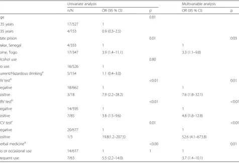 Table 3 Factors associated with a severe liver fibrosis defined as a median liver stiffness measureprisons in Dakar and Lomé, West Africa ( ≥9.5 KPa in inmates of staten = 680), 2013–2014