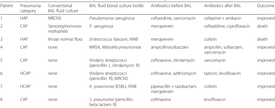 Table 3 Concordance between sputum culture, BAL quantitative culture, and BAL culture using blood culture bottles