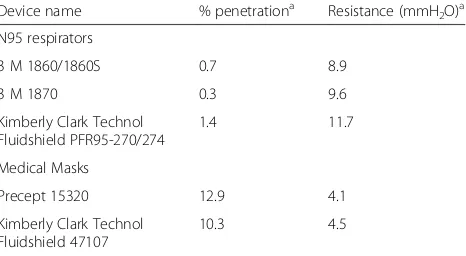Table 1 Study RPD particle penetration and airflow resistance