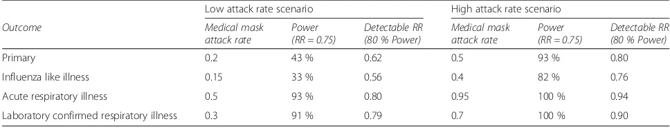 Table 5 Power analysis of the sensitivity to the 4-year attack rate