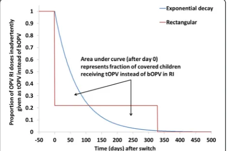 Fig. 1 Modeled patterns of inadvertent trivalent oral poliovirusvaccine (tOPV) use in routine immunization (RI) (Analysis II)