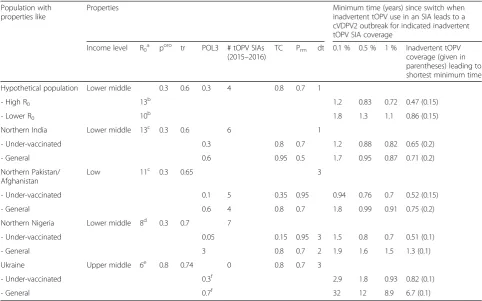 Table 1 Populations modeled and tabulated selected results from Fig. 2 (Analysis I)