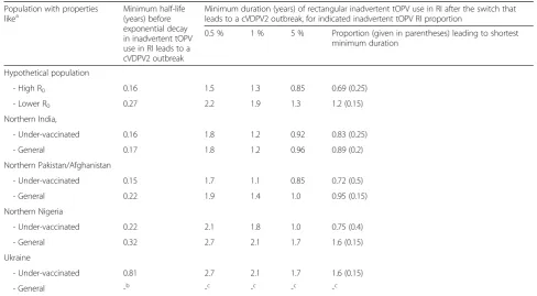 Table 2 Tabulated selected results of Analysis II from Fig. 3 and with the exponential decay scenario