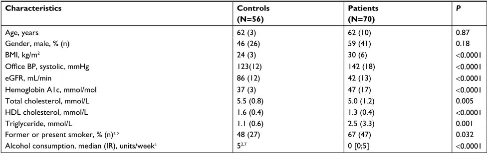 Table 1 clinical and laboratory characteristics of cKD3-4 patients and controls