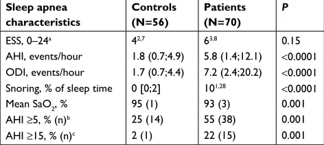 Table 3 ess and cRM in cKD3-4 patients and healthy controls