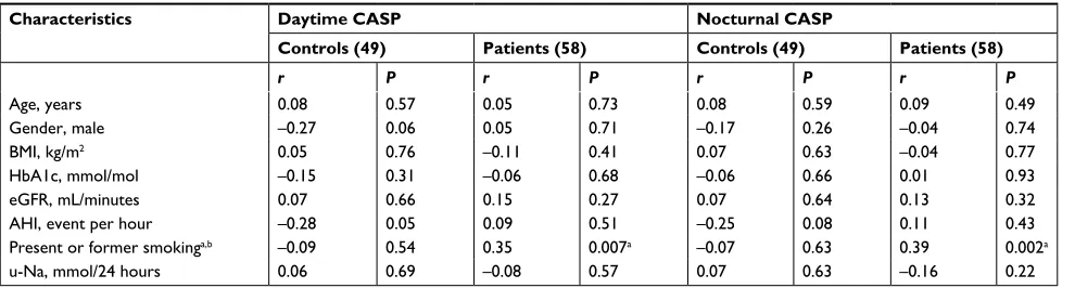 Table 6 Univariate correlations of daytime and nocturnal casP in patients and controls