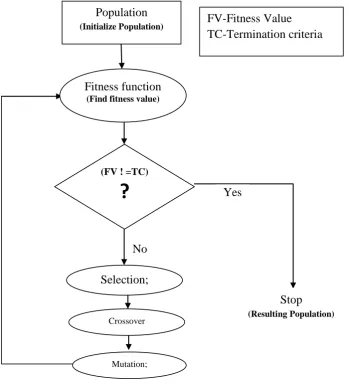 Figure 1: Flowchart of standard GA.  