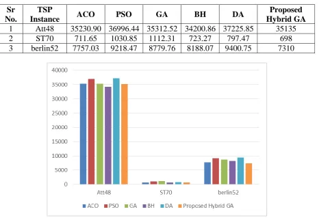 Figure 2: Comparison of results of proposed hybrid GA and other techniques. 