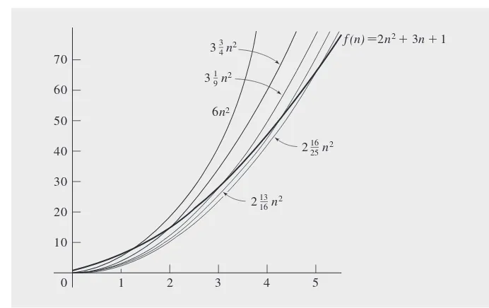 Figure 2.3 Comparison of functions for different values of c and N from Figure 2.2.