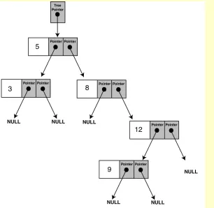 Figure 20-5 shows the structure of the binary tree built by the program.