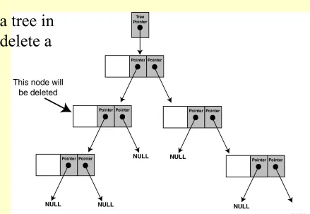 Figure 20-6 illustrates a tree in which we are about to delete a node with one subtree.