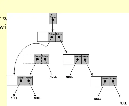 Figure 20-7 shows how we will link the node's subtree with its parent.