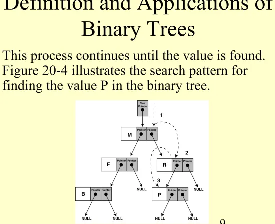 Figure 20-4 illustrates the search pattern for finding the value P in the binary tree.