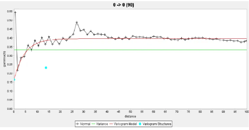 Fig. 15: Downhole variogram of gold. 