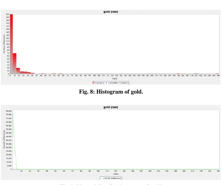 Fig. 9: Normal distribution curve of gold. 