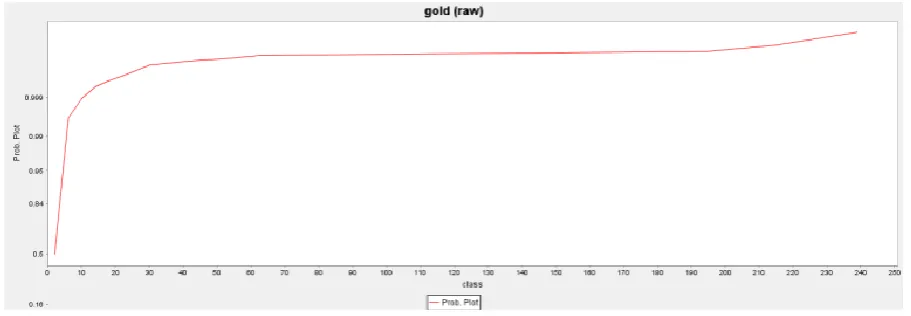 Table 2 shows the summary of statistics results of gold composited at10 gr/ton and 1 meter 