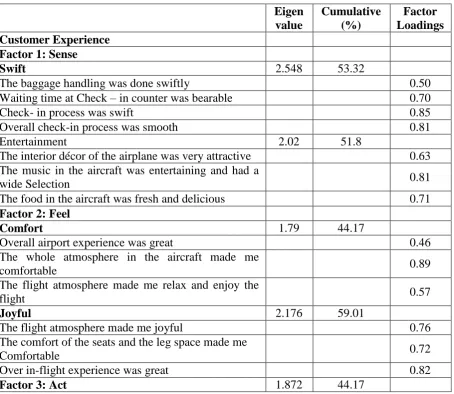 Table 2: Exploratory factor analysis (n-606). 