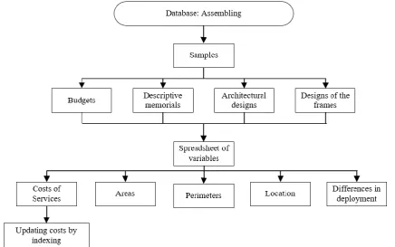 Figure 6: Schematic diagram of the information withdrawal from documentation and start of data assembly (source: Isaton, 2016)