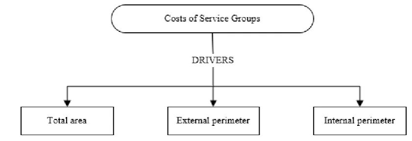 Figure 11: Drivers for the Service Groups (source: Isaton, 2016). 