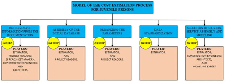 Figure 13: Cost Estimate Model (source: Prepared by the authors, 2019). 