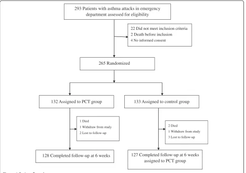 Figure 1 Patient flow chart.