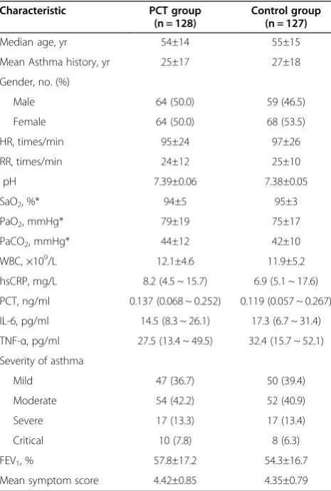 Table 1 Baseline characteristics of the two groups