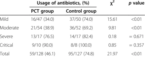 Table 2 Comparison of inflammatory variables
