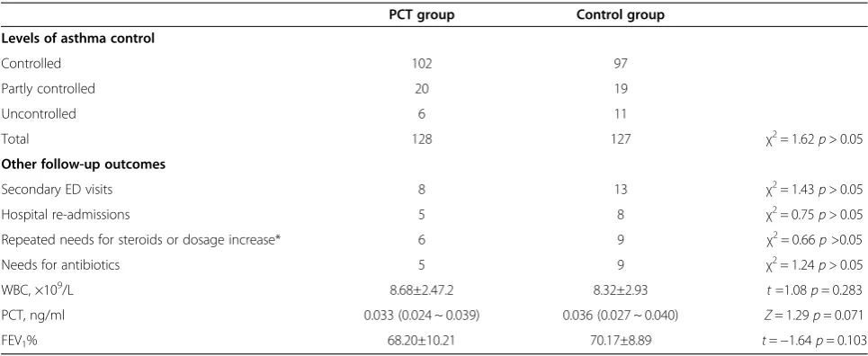 Table 4 Comparison of the levels of asthma control and the follow-up outcomes between two groups