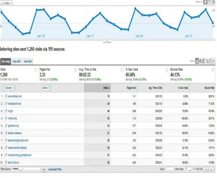 Figure 4: Visits made to the site through Referring site. 