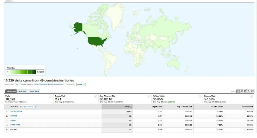 Figure 6: World View of visits. 
