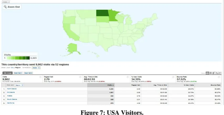 Figure 7: USA Visitors. 