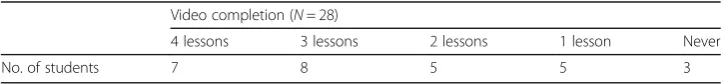 Table 4 Scores of items assessing students’ perception of instructional videos and class tasks