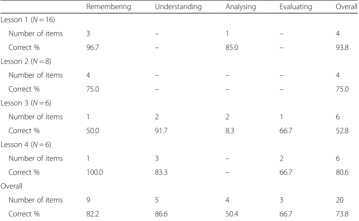 Table 6 Completion of the online quiz after each lesson