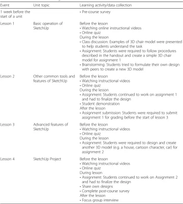 Table 1 Timeline of the learning activities and data collected from the students