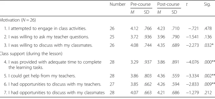 Table 3 Scores of items assessing students’ perception of class participation