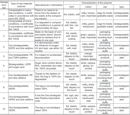 Table 1. Characteristics of selected samples [own study based on information from producers]
