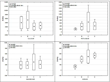 Fig. 3. Characteristic values (average, standard deviation, minimum, maximum) of calcium, potassium, magne-sium and sodium in the materials from biodegradable and oxo-biodegradable polymers