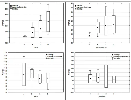 Fig. 4. Characteristic values (average, standard deviation, minimum, maximum) of iron, manganese, zinc and copper in the materials from biodegradable and oxo-biodegradable polymers