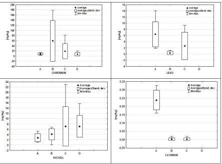Fig. 5. Characteristic values (average, standard deviation, minimum, maximum) of chromium, lead, nickel and cadmium in the materials from biodegradable and oxo-biodegradable polymers