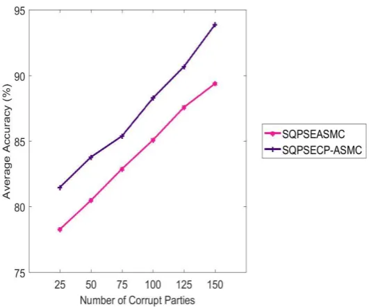 Figure 2: Comparison of Average Accuracy. 