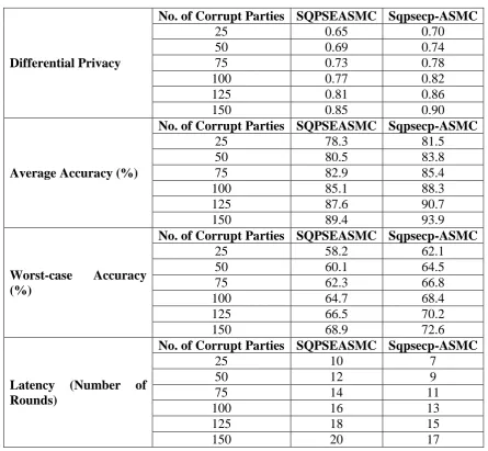 Table 1 gives the comparison of proposed SQPSECP-ASMC and existing SQPSEASMC 