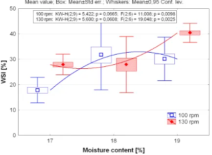 Figure 2. Solubility of TPS foams produced with the M1 die