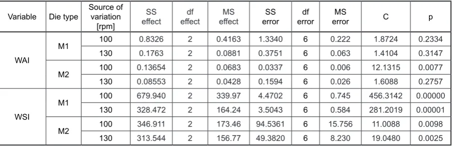 Table 1. The analysis of variance of WAI and WSI of starch foams depends on the processing conditions