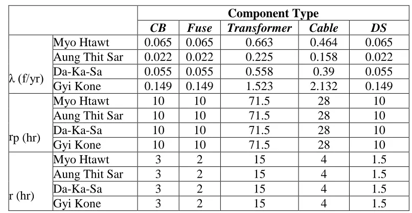 Table 4: Component Reliability Data. 