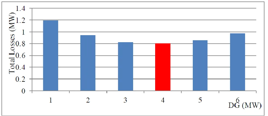 Figure 5: Comparison of Loss vs DG Rating. 