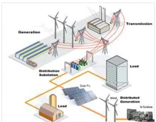 Figure 1: Distribution System with Distributed Generation.[7]