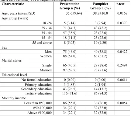 Table 3.1: Summary of Participant Demographics  